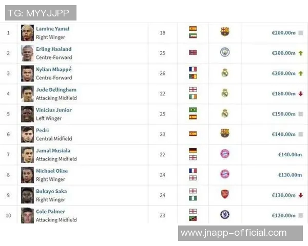 德转揭晓九大豪门年度身价波动球员奥利塞大涨福登大跌引关注